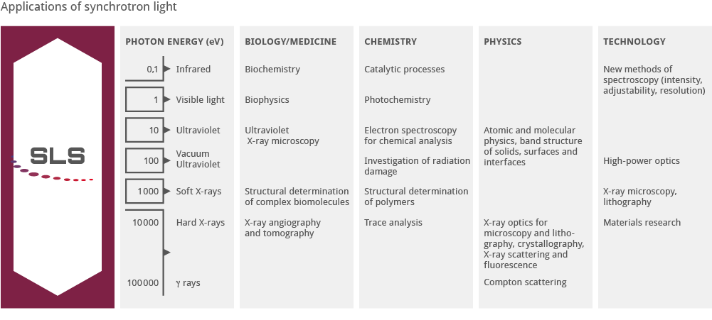 SLS Techno Trans AG applications of synchrotron light sls