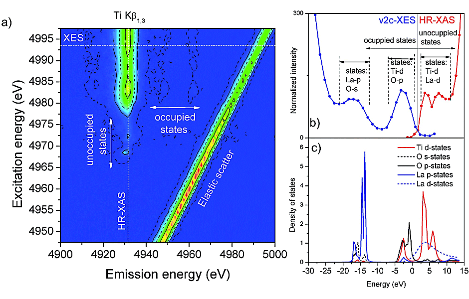 (a) Resonant Inelastic X-ray Scattering (RIXS) map of La2Ti2O7. (b) extracted spectra of HR-XAS (red) and valence-to-core XES (blue). (c) FEFF calculated orbital contribution.