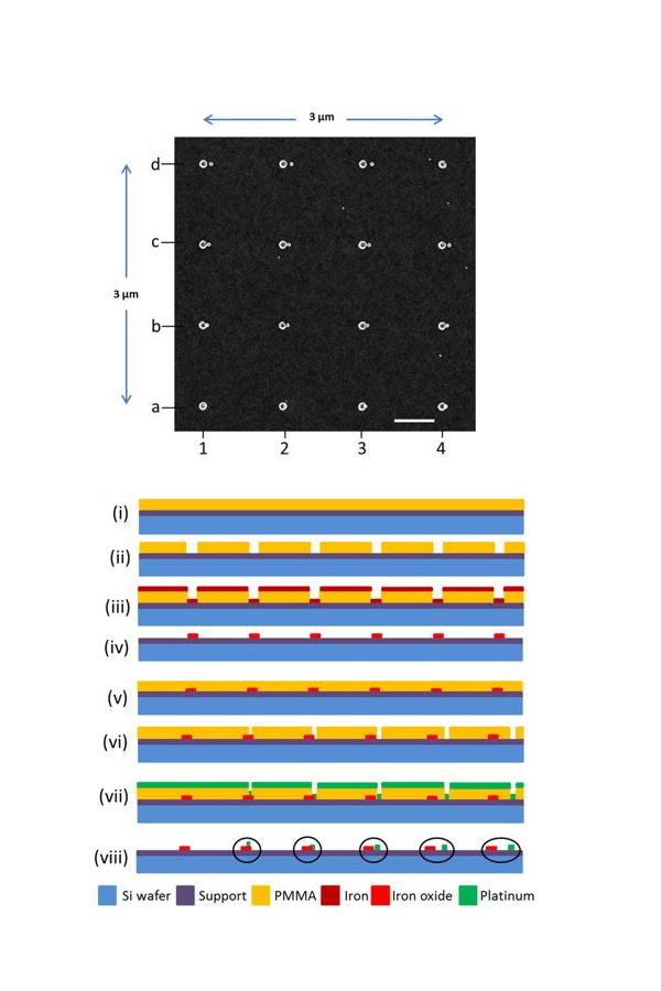 Nanofabrication to achieve model system for hydrogen spillover. Multiple pairs of iron oxide and platinum nanoparticles on titanium oxide and aluminium oxide supports, varying the distance between the pairs from zero to 45 nanometres with a precision of 1 nanometre.